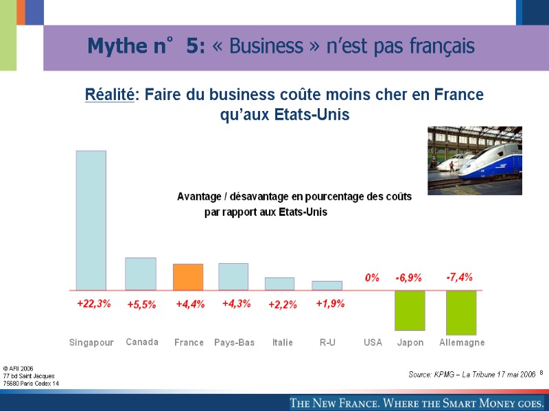 8 Réalité: Faire du business coûte moins cher en France    